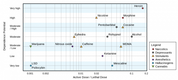 Active/Lethal Dose Ratio and Dependence Potential of Drugs