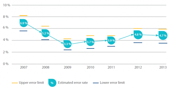EU budget fraud steady at €7 billion