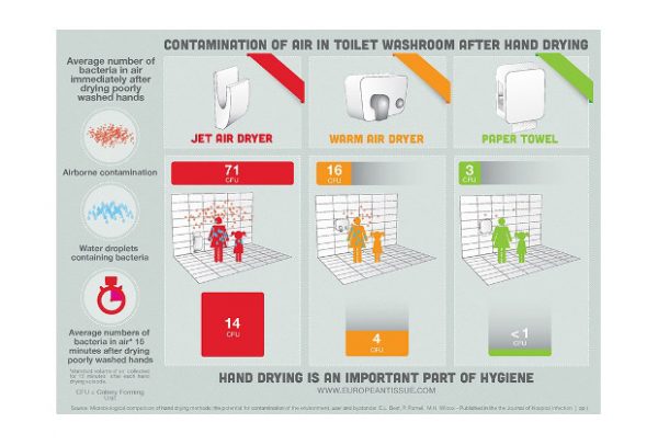 Air dryers may not be so good for hygiene…